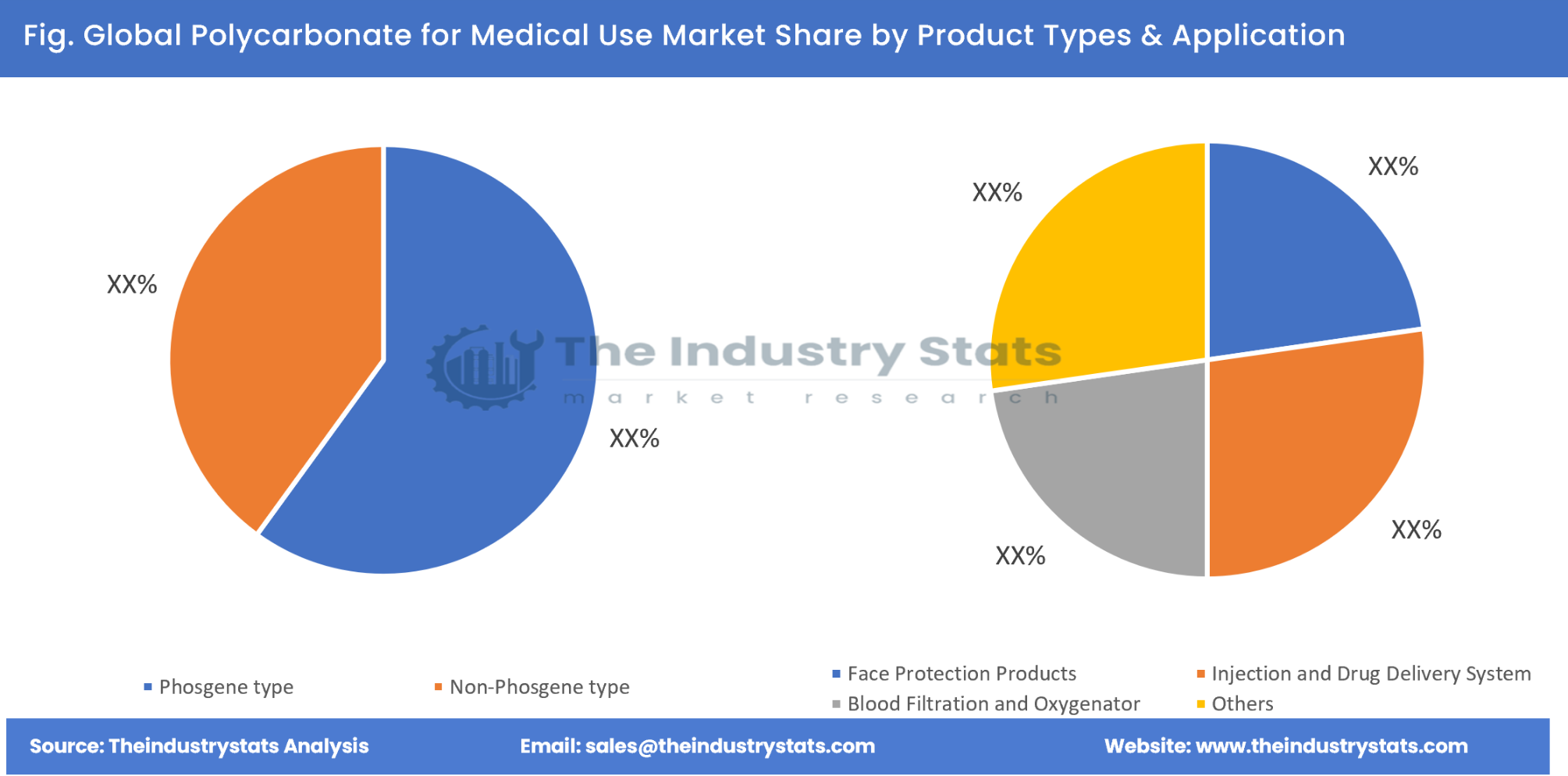 Polycarbonate for Medical Use Share by Product Types & Application